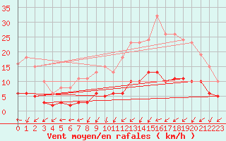 Courbe de la force du vent pour Tour-en-Sologne (41)