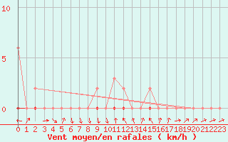 Courbe de la force du vent pour La Beaume (05)