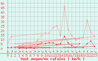 Courbe de la force du vent pour Montalbn