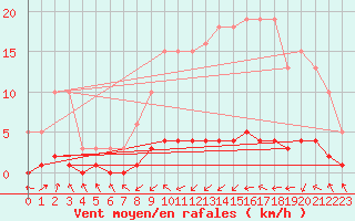 Courbe de la force du vent pour Fameck (57)