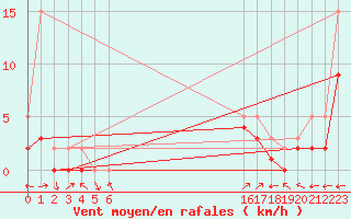 Courbe de la force du vent pour Manlleu (Esp)