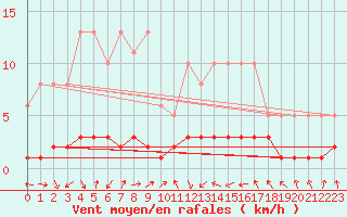 Courbe de la force du vent pour Fameck (57)