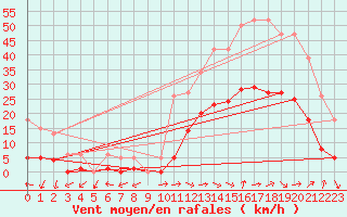 Courbe de la force du vent pour Eygliers (05)