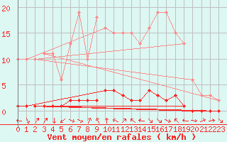 Courbe de la force du vent pour La Lande-sur-Eure (61)