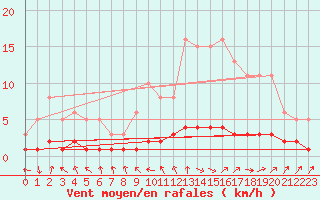 Courbe de la force du vent pour Clermont de l