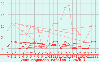 Courbe de la force du vent pour Eygliers (05)