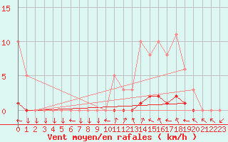 Courbe de la force du vent pour Sisteron (04)