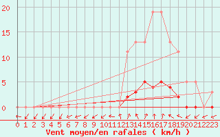 Courbe de la force du vent pour Connerr (72)