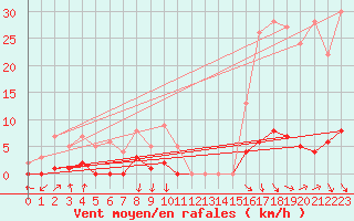 Courbe de la force du vent pour Roncesvalles