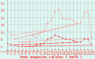 Courbe de la force du vent pour Cavalaire-sur-Mer (83)