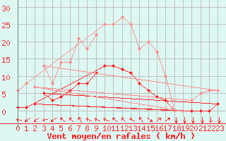 Courbe de la force du vent pour Thorigny (85)