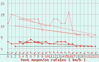 Courbe de la force du vent pour Dounoux (88)