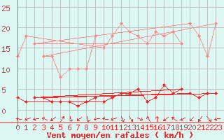 Courbe de la force du vent pour Quimperl (29)