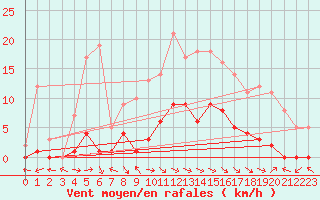 Courbe de la force du vent pour Montalbn