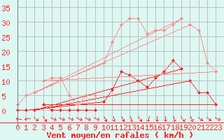 Courbe de la force du vent pour Roujan (34)