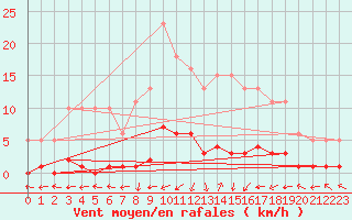 Courbe de la force du vent pour Saint-Just-le-Martel (87)