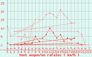 Courbe de la force du vent pour Bannay (18)