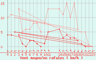 Courbe de la force du vent pour Valleroy (54)