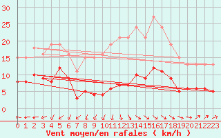 Courbe de la force du vent pour Lemberg (57)