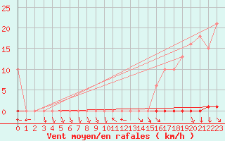 Courbe de la force du vent pour La Beaume (05)