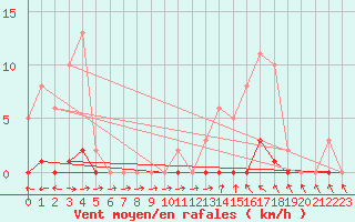 Courbe de la force du vent pour Saint-Blaise-du-Buis (38)