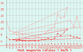 Courbe de la force du vent pour Trgueux (22)