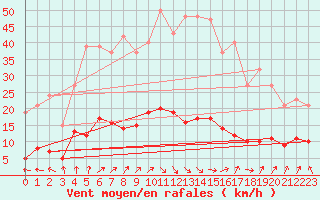 Courbe de la force du vent pour Renwez (08)