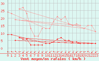 Courbe de la force du vent pour Kernascleden (56)