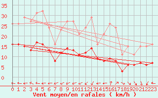 Courbe de la force du vent pour Arles (13)
