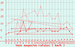 Courbe de la force du vent pour Ble - Binningen (Sw)