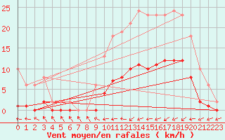 Courbe de la force du vent pour Hestrud (59)