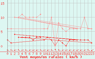 Courbe de la force du vent pour Six-Fours (83)