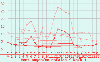 Courbe de la force du vent pour Souprosse (40)