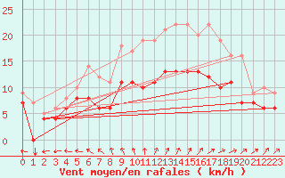 Courbe de la force du vent pour Ernage (Be)