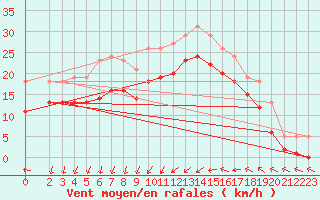 Courbe de la force du vent pour Gruissan (11)