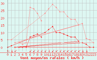 Courbe de la force du vent pour Luzinay (38)