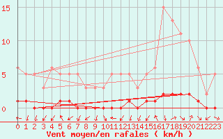 Courbe de la force du vent pour Lussat (23)