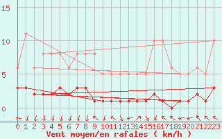 Courbe de la force du vent pour Eygliers (05)