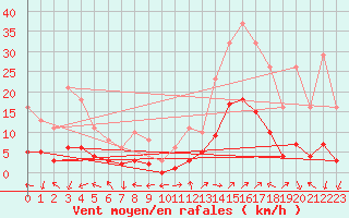 Courbe de la force du vent pour Eygliers (05)