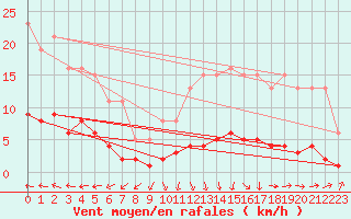 Courbe de la force du vent pour Almondbury (UK)