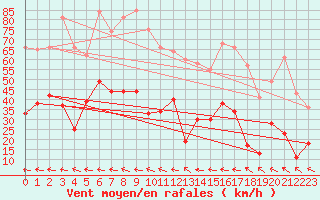 Courbe de la force du vent pour Madridejos