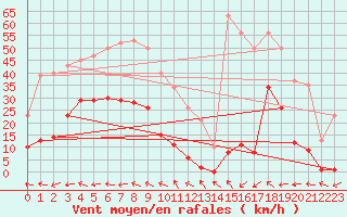 Courbe de la force du vent pour Saint-Michel-Mont-Mercure (85)