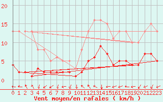 Courbe de la force du vent pour Sorcy-Bauthmont (08)