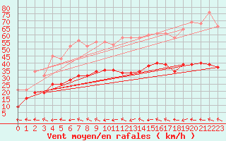 Courbe de la force du vent pour Mazres Le Massuet (09)