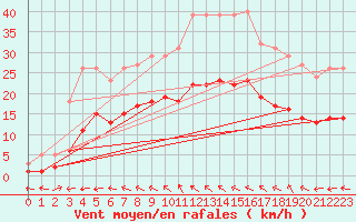 Courbe de la force du vent pour Pouzauges (85)