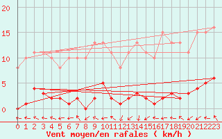 Courbe de la force du vent pour Cerisiers (89)