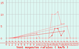Courbe de la force du vent pour Anse (69)