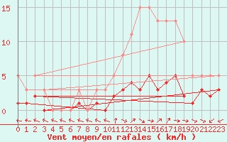 Courbe de la force du vent pour Brigueuil (16)