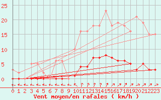 Courbe de la force du vent pour Mandailles-Saint-Julien (15)