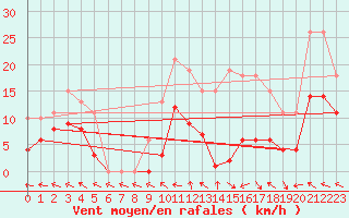 Courbe de la force du vent pour Mazres Le Massuet (09)